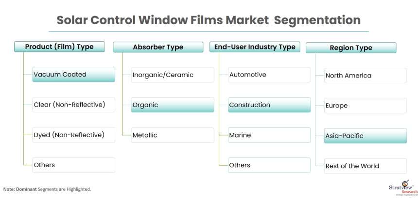 solar-control-window-films-market-segmentation
